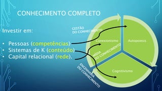 CONHECIMENTO COMPLETO
Autopoiesis
Cognitivismo
Conexionismo
Investir em:
• Pessoas (competências)
• Sistemas de K (conteúdo)
• Capital relacional (rede).
 