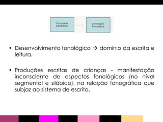 Desenvolvimento fonológico    domínio da escrita e leitura.   Produções escritas de crianças - manifestação inconsciente de aspectos fonológicos (no nível segmental e silábico), na relação fonográfica que subjaz ao sistema de escrita. 