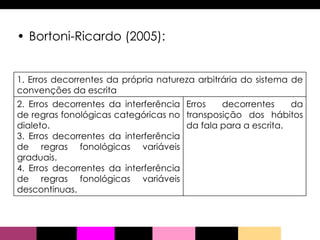 Bortoni-Ricardo (2005): Erros decorrentes da transposição dos hábitos da fala para a escrita. 2. Erros decorrentes da interferência de regras fonológicas categóricas no dialeto. 3. Erros decorrentes da interferência de regras fonológicas variáveis graduais. 4. Erros decorrentes da interferência de regras fonológicas variáveis descontinuas.  1. Erros decorrentes da própria natureza arbitrária do sistema de convenções da escrita 