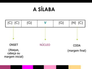 A SÍLABA ONSET (Ataque, cabeça ou margem inicial) NÚCLEO CODA (margem final) (N)  (C) (G) V (G) (C)  (C) 