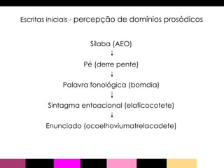 Escritas iniciais -  percepção de domínios prosódicos   Sílaba (AEO) Pé (derre pente) Palavra fonológica (bomdia) Sintagma entoacional (elaficocotete) Enunciado (ocoelhoviumatrelacadete) 