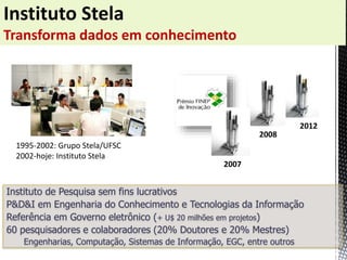 Transforma dados em conhecimento
Instituto de Pesquisa sem fins lucrativos
P&D&I em Engenharia do Conhecimento e Tecnologias da Informação
Referência em Governo eletrônico (+ U$ 20 milhões em projetos)
60 pesquisadores e colaboradores (20% Doutores e 20% Mestres)
Engenharias, Computação, Sistemas de Informação, EGC, entre outros
2012
2008
2007
1995-2002: Grupo Stela/UFSC
2002-hoje: Instituto Stela
 
