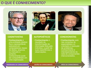 O QUE É CONHECIMENTO?
COGNITIVISTAS
• Conhecimento é
uma entidade (dados)
fixa e representável,
estocável em
computadores, bases
de dados, arquivos
ou manuais e,
portanto,
conhecimento pode
ser compartilhado em
uma organização.
AUTOPOIÉTICOS
• Conhecimento é
resultado da
transformação de
informação feita pelo
indivíduo, a partir de
suas experiências e
observações.
CONEXIONISTAS
• Conhecimento está
nas conexões de
especialistas e é
orientado à resolução
de problemas.
Conhecimento é
interdependente da
rede de componentes
interconectados.
ENGENHARIA DO CONHECIMENTO GESTÃO DO CONHECIMENTO MÍDIA DO CONHECIMENTO
 