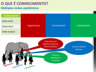 Conhecimento Cognitivistas Conexionistas Autopoéticos
Onde está?
Pessoas, computadores,
manuais, livros
Conexão entre
especialistas
Nos indivíduos e no
grupo
Como ele é Explícito ou implícito Rede Tácito ou explícito
Onde investir
Em ativos de
conhecimento
Em ligações dentro e
fora da empresa
Em pessoas
Está tanto em
agentes humanos
como artificiais Está na rede de
pessoas
Está nos
indivíduos e
no grupo
Cognitivistas Conexionistas Autopoéticos
O QUE É CONHECIMENTO?
Múltiplas visões epistêmicas
 