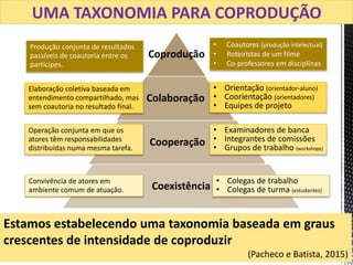 UMA TAXONOMIA PARA COPRODUÇÃO
Produção conjunta de resultados
passíveis de coautoria entre os
partícipes.
Estamos estabelecendo uma taxonomia baseada em graus
crescentes de intensidade de coproduzir
(Pacheco e Batista, 2015)
Coprodução
Colaboração
Cooperação
Coexistência
Elaboração coletiva baseada em
entendimento compartilhado, mas
sem coautoria no resultado final.
Operação conjunta em que os
atores têm responsabilidades
distribuídas numa mesma tarefa.
Convivência de atores em
ambiente comum de atuação.
• Coautores (produção intelectual)
• Roteiristas de um filme
• Co-professores em disciplinas
• Orientação (orientador-aluno)
• Coorientação (orientadores)
• Equipes de projeto
• Examinadores de banca
• Integrantes de comissões
• Grupos de trabalho (workshops)
• Colegas de trabalho
• Colegas de turma (estudantes)
 