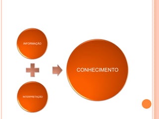 INFORMAÇÃO
INTERPRETAÇÃO
CONHECIMENTO
 