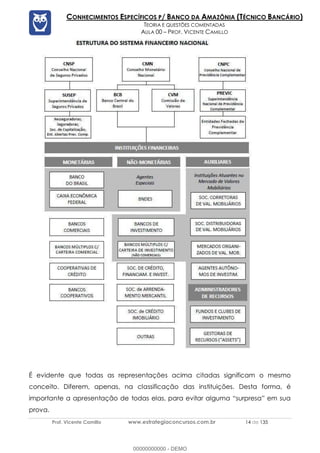 Prof. Vicente Camillo www.estrategiaconcursos.com.br 14 de 135
CONHECIMENTOS ESPECÍFICOS P/ BANCO DA AMAZÔNIA (TÉCNICO BANCÁRIO)
TEORIA E QUESTÕES COMENTADAS
AULA 00 – PROF. VICENTE CAMILLO
É evidente que todas as representações acima citadas significam o mesmo
conceito. Diferem, apenas, na classificação das instituições. Desta forma, é
importante a apresentação de todas elas, para evitar alguma “surpresa” em sua
prova.
00000000000 - DEMO
 