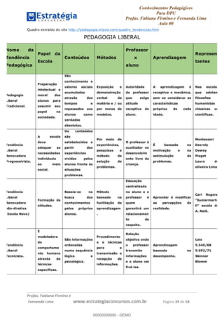 Conhecimentos Pedagógicos
Para DPU
Profas. Fabiana Firmino e Fernanda Lima
Aula 00
!
!∀#∃%&∋()%∗+%,%()+∀−+,#(.(((
().∀,%,/%(0+−%(((((((((((((((((((((∀∀∀#∃%&∋(&∃)∗(+,−+.∋%,%#+,/#0∋!!!!!!!!!!!!!!!!∀#∃%&∋!59!()!23!
Quadro extraído do site http://pedagogia.tripod.com/quadro_tendencias.htm
PEDAGOGIA LIBERAL
Nome da
Tendência
Pedagógica
Papel da
Escola
Conteúdos Métodos
Professor
x
aluno
Aprendizagem
Represen
tantes
Pedagogia
Liberal
Tradicional.
Preparação
intelectual e
moral dos
alunos para
assumir seu
papel na
sociedade.
São
conhecimento e
valores sociais
acumulados
através dos
tempos e
repassados aos
alunos como
verdades
absolutas.
Exposição e
demonstração
verbal da
matéria e / ou
por meios de
modelos.
Autoridade
do professor
que exige
atitude
receptiva do
aluno.
A aprendizagem é
receptiva e mecânica,
sem se considerar as
características
próprias de cada
idade.
Nas escolas
que adotam
filosofias
humanistas
clássicas ou
científicas.
Tendência
Liberal
Renovadora
Progressivista.
A escola
deve
adequar as
necessidades
individuais
ao meio
social.
Os conteúdos
são
estabelecidos a
partir das
experiências
vividas pelos
alunos frente às
situações
problemas.
Por meio de
experiências,
pesquisas e
método de
solução de
problemas.
O professor é
auxiliador no
desenvolvim
ento livre da
criança.
É baseada na
motivação e na
estimulação de
problemas.
Montessori
Decroly
Dewey
Piaget
Lauro de
oliveira Lima
Tendência
Liberal
Renovadora
não-diretiva
(Escola Nova)
Formação de
atitudes.
Baseia-se na
busca dos
conhecimentos
pelos próprios
alunos.
Método
baseado na
facilitação da
aprendizagem
.
Educação
centralizada
no aluno e o
professor é
quem
garantirá um
relacionamen
to de
respeito.
Aprender é modificar
as percepções da
realidade.
Carl Rogers,
"Sumermerhi
ll" escola de
A. Neill.
Tendência
Liberal
Tecnicista.
É
modeladora
do
comportame
nto humano
através de
técnicas
específicas.
São informações
ordenadas
numa sequência
lógica e
psicológica.
Procedimento
s e técnicas
para a
transmissão e
recepção de
informações.
Relação
objetiva onde
o professor
transmite
informações
e o aluno vai
fixá-las.
Aprendizagem
baseada no
desempenho.
Leis
5.540/68
5.692/71
Skinner
Blomm
00000000000
00000000000 - DEMO
 