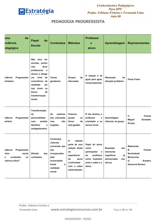 Conhecimentos Pedagógicos
Para DPU
Profas. Fabiana Firmino e Fernanda Lima
Aula 00
!
!∀#∃%&∋()%∗+%,%()+∀−+,#(.(((
().∀,%,/%(0+−%(((((((((((((((((((((∀∀∀#∃%&∋(&∃)∗(+,−+.∋%,%#+,/#0∋!!!!!!!!!!!!!!!!∀#∃%&∋!6:!()!23!
PEDAGOGIA PROGRESSISTA
Nome da
Tendência
Pedagógica
Papel da
Escola
Conteúdos Métodos
Professor
x
aluno
Aprendizagem Representantes
Tendência Progressista
Libertadora
Não atua em
escolas, porém
visa levar
professores e
alunos a atingir
um nível de
consciência da
realidade em
que vivem na
busca da
transformação
social.
Temas
geradores.
Grupos de
discussão.
A relação é de
igual para igual,
horizontalmente.
Resolução da
situação problema.
Paulo Freire.
Tendência Progressista
Libertária.
Transformação
da
personalidade
num sentido
libertário e
autogestionário.
As matérias
são colocadas
mas não
exigidas.
Vivência
grupal na
forma de
auto-gestão.
É não diretiva, o
professor é
orientador e os
alunos livres.
Aprendiagem
informal, via grupo.
C. Freinet
Miguel Gonzales
Arroyo.
Tendência Progressista
"crítico social
dos conteúdos ou
"histórico-crítica"
Difusão dos
conteúdos.
Conteúdos
culturais
universais que
são
incorporados
pela
humanidade
frente à
realidade
social.
O método
parte de uma
relação direta
da
experiência
do aluno
confrontada
com o saber
sistematizado.
Papel do aluno
como
participador e
do professor
como mediador
entre o saber e o
aluno.
Baseadas nas
estruturas
cognitivas já
estruturadas nos
alunos.
Makarenko
B. Charlot
Suchodoski
Manacorda
G. Snyders
Demerval Saviani.
00000000000
00000000000 - DEMO
 