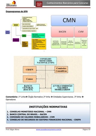 Organogramas do SFN

Comentário: 1ª Linha Órgão Normativo 2ª linha  Entidades Supervisoras. 3ª linha 
Operadores

INSTITUIÇÕES NORMATIVAS
1.
2.
3.
4.

CONSELHO MONETÁRIO NACIONAL – CMN
BANCO CENTRAL DO BRASIL – BACEN
COMISSÃO DE VALORES MOBILIÁRIOS – CVM
CONSELHO DE RECURSOS DO SISTEMA FINANCEIRO NACIONAL - CRSFN

Prof. Edgar Abreu

www.acasadoconcurseiro.com.br

Página 10

 