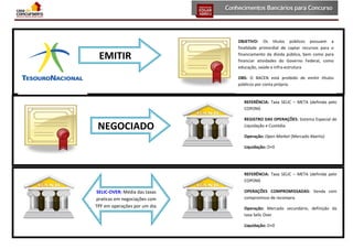 OBJETIVO: Os títulos públicos possuem a
finalidade primordial de captar recursos para o
financiamento da dívida pública, bem como para
financiar atividades do Governo Federal, como
educação, saúde e infra-estrutura

EMITIR

OBS: O BACEN está proibido de emitir títulos
públicos por conta própria.

REFERÊNCIA: Taxa SELIC – META (definida pelo
COPOM)
REGISTRO DAS OPERAÇÕES: Sistema Especial de
Liquidação e Custódia.

NEGOCIADO
S

Operação: Open Market (Mercado Aberto)
Liquidação: D+0

REFERÊNCIA: Taxa SELIC – META (definida pelo
COPOM)
OPERAÇÕES COMPROMISSADAS: Venda com
compromisso de recompra.

SELIC-OVER: Média das taxas
praticas em negociações com
TPF em operações por um dia.

Operação: Mercado secundário, definição da
taxa Selic Over
Liquidação: D+0

Prof. Edgar Abreu

www.acasadoconcurseiro.com.br

Página 190

 
