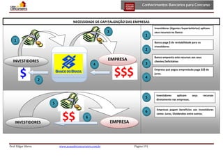 NECESSIDADE DE CAPITALIZAÇÃO DAS EMPRESAS

3

1

1
2

EMPRESA

INVESTIDORES

$

4

2

$$$

3

Investidores (Agentes Superávitários) aplicam
seus recursos no Banco
Banco paga $ de rentabilidade para os
investidores

Banco empresta este recursos aos seus
clientes Deficitários
Empresa que pegou emprestado paga $$$ de
juros.

4

5

Investidores
aplicam
seus
diretamente nas empresas.

recursos

6

Empresas pagam benefícios aos investidores
como: Juros, Dividendos entre outros.

5

INVESTIDORES

Prof. Edgar Abreu

$$

6

www.acasadoconcurseiro.com.br

EMPRESA

Página 191

 