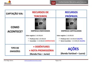 CAPTAÇÃO VIA:

COMO
ACONTECE?

RECURSOS DE
TERCEIROS

RECURSOS
PRÓPRIOS

EMPRESA ENDIVIDADA

EMPRESA CAPITALIZADA

Valor negócio: $ 30.000,00
 Professor Ed: $ 20.000,00
 Investidor: $ 10.000,00 (EMPRESTADO)

TIPO DE
EMISSÕES

 Professor Ed: $ 20.000,00 (66,67%)
 Sócio Investidor: $ 10.000,00 (33,33%)

 DEBÊNTURES
 NOTA PROMISSÓRIA
(Renda Fixa – Juros)

Prof. Edgar Abreu

Valor negócio: $ 30.000,00

www.acasadoconcurseiro.com.br

AÇÕES
(Renda Variável – Lucro)
Página 192

 