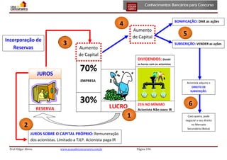 BONIFICAÇÃO: DAR as ações

4
Incorporação de
Reservas

JUROS

Aumento
de Capital

3

SUBSCRIÇÃO: VENDER as ações

Aumento
de Capital

DIVIDENDOS: Dividir
os lucros com os acionistas

70%
EMPRESA

30%
RESERVA

Acionista adquire o
DIREITO DE
SUBSCRIÇÃO.

LUCRO

25% NO MÍNIMO
Acionista Não paga IR

1
JUROS SOBRE O CAPITAL PRÓPRIO: Remuneração
dos acionistas. Limitado a TJLP. Acionista paga IR
www.acasadoconcurseiro.com.br

6
Caso queira, pode
negociar o seu direito
no Mercado
Secundário (Bolsa)

2

Prof. Edgar Abreu

5

Página 196

 