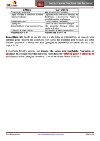 BANCO

FACTORING

É instituição financeira
Não é instituição Financeira
Capta recursos e empresta dinheiro. Capta recursos através da emissão de
Faz intermediação
debêntures e Commercial Papers e
empréstimos juto aos bancos
Empresta dinheiro
Compra direitos creditórios
Cobra juros
Compra à vista, mediante deságio
Desconta títulos e faz financiamentos Não desconta. Compra títulos de
crédito e direitos
O devedor é o seu cliente
Seu devedor é a empresa sacada
Impostos: IOF e IR
Imposto: ISS e IOF e IR

Comentário: Não Devido ao seu alto risco e o alto índice de inadimplência, as taxas de juros
cobradas pelas Factoring são geralmente bem acima das praticadas pelo mercado, por estes
mesmos “problemas” o BACEN limita suas operações de empréstimos em apenas uma vez o seu
Capital Social.
É importante também salientar que mesmo não sendo uma Instituição Financeira, as
operações de alienação de direitos creditórios, realizadas pelas Factoring geram a cobrança de
IOF (Imposto sobre Operações Financeiras). (ver IN da Receita Federal 907/2009 )

Prof. Edgar Abreu

www.acasadoconcurseiro.com.br

Página 30

 