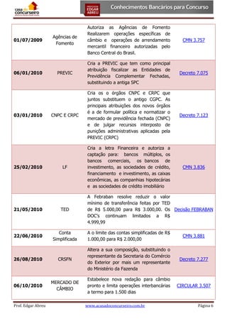 01/07/2009

06/01/2010

03/01/2010

25/02/2010

Agências de
Fomento

Autoriza as Agências de Fomento
Realizarem operações específicas de
câmbio e operações de arrendamento
mercantil financeiro autorizadas pelo
Banco Central do Brasil.

CMN 3.757

PREVIC

Cria a PREVIC que tem como principal
atribuição fiscalizar as Entidades de
Previdência Complementar Fechadas,
substituindo a antiga SPC

Decreto 7.075

CNPC E CRPC

Cria os o órgãos CNPC e CRPC que
juntos substituem o antigo CGPC. As
principais atribuições dos novos órgãos
é a de formular política e normatizar o
mercado de previdência fechada (CNPC)
e de julgar recursos interposto de
punições administrativas aplicadas pela
PREVIC (CRPC)

Decreto 7.123

LF

Cria a letra Financeira e autoriza a
captação para: bancos múltiplos, os
bancos comerciais, os bancos de
investimento, as sociedades de crédito,
financiamento e investimento, as caixas
econômicas, as companhias hipotecárias
e as sociedades de crédito imobiliário

CMN 3.836

A Febraban resolve reduzir o valor
mínimo de transferência feitas por TED
de R$ 5.000,00 para R$ 3.000,00. Os Decisão FEBRABAN
DOC’s continuam limitados a R$
4.999,99

21/05/2010

TED

22/06/2010

Conta
Simplificada

A o limite das contas simplificadas de R$
1.000,00 para R$ 2.000,00

CMN 3.881

26/08/2010

CRSFN

Altera a sua composição, substituindo o
representante da Secretaria do Comércio
do Exterior por mais um representante
do Ministério da Fazenda

Decreto 7.277

06/10/2010

MERCADO DE
CÂMBIO

Estabelece nova redação para câmbio
pronto e limita operações interbancárias
a termo para 1.500 dias

CIRCULAR 3.507

Prof. Edgar Abreu

www.acasadoconcurseiro.com.br

Página 6

 