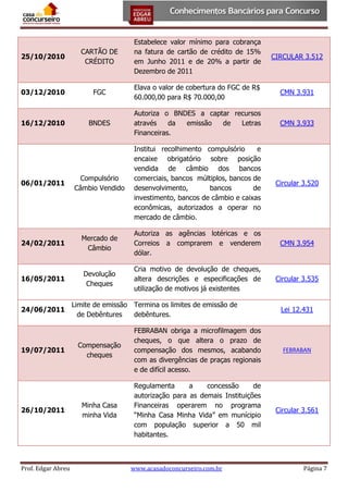 25/10/2010

CARTÃO DE
CRÉDITO

Estabelece valor mínimo para cobrança
na fatura de cartão de crédito de 15%
em Junho 2011 e de 20% a partir de
Dezembro de 2011

03/12/2010

FGC

Elava o valor de cobertura do FGC de R$
60.000,00 para R$ 70.000,00

CMN 3.931

BNDES

Autoriza o BNDES a captar recursos
através
da
emissão
de
Letras
Financeiras.

CMN 3.933

06/01/2011

Compulsório
Câmbio Vendido

Institui recolhimento compulsório
e
encaixe obrigatório sobre posição
vendida de câmbio dos bancos
comerciais, bancos múltiplos, bancos de
desenvolvimento,
bancos
de
investimento, bancos de câmbio e caixas
econômicas, autorizados a operar no
mercado de câmbio.

Circular 3.520

24/02/2011

Mercado de
Câmbio

Autoriza as agências lotéricas e os
Correios a comprarem e venderem
dólar.

CMN 3.954

16/05/2011

Devolução
Cheques

Cria motivo de devolução de cheques,
altera descrições e especificações de
utilização de motivos já existentes

Circular 3.535

16/12/2010

24/06/2011

19/07/2011

26/10/2011

Prof. Edgar Abreu

Limite de emissão Termina os limites de emissão de
de Debêntures
debêntures.

CIRCULAR 3.512

Lei 12.431

Compensação
cheques

FEBRABAN obriga a microfilmagem dos
cheques, o que altera o prazo de
compensação dos mesmos, acabando
com as divergências de praças regionais
e de difícil acesso.

FEBRABAN

Minha Casa
minha Vida

Regulamenta
a
concessão
de
autorização para as demais Instituições
Financeiras operarem no programa
“Minha Casa Minha Vida” em munícipio
com população superior a 50 mil
habitantes.

Circular 3.561

www.acasadoconcurseiro.com.br

Página 7

 