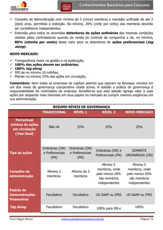  Conselho de Administração com mínimo de 5 (cinco) membros e mandato unificado de até 2
(dois) anos, permitida a reeleição. No mínimo, 20% (vinte por cento) dos membros deverão
ser conselheiros independentes.
 Extensão para todos os acionistas detentores de ações ordinárias das mesmas condições
obtidas pelos controladores quando da venda do controle da companhia e de, no mínimo,
80% (oitenta por cento) deste valor para os detentores de ações preferenciais (tag
along).
NOVO MERCADO:






Transparência maior na gestão e na publicação;
100% das ações devem ser ordinárias;
100% tag along
IPO de no mínimo 10 milhões;
Manter no mínimo 25% das ações em circulação;

Comentário: Nem todas as empresas de capitais abertos que operam na Bovespa, encaixa em
um dos níveis de governança coorporativa citada acima. A adesão a prática de governança é
responsabilidade do controlador da empresa. Acredita-se que esta adesão agrega valor a suas
ações por despertar mais interesse em seus papeis no mercado ao cumprir maiores exigências em
sua administração.
RESUMO NÍVEIS DE GOVERNANÇA
TRADICIONAL
Percentual
mínimo de ações
em circulação
(free float)

Tipo de ações

NÍVEL 1

NÍVEL 2

NOVO MERCADO

Não há

25%

25%

25%

Ordinárias (ON)
e Preferenciais
(PN)

Ordinárias (ON)
e Preferenciais
(PN)

Ordinárias (ON) e
Preferenciais (PN)

SOMENTE
ORDINÁRIAS (ON)
Mínimo 5
membros, onde
pelo menos 20%
são membros
independentes

Conselho de
Administração

Mínimo 3
membros.

Mínimo de 3
membros

Mínimo 5
membros, onde
pelo menos 20%
são membros
independentes

Padrão de
Demonstrações
Financeiras

Facultativo

Facultativo

US GAAP ou IFRS

US GAAP ou IFRS

Tag Along

Facultativo

Facultativo

100% para ON e

100%

Prof. Edgar Abreu

www.acasadoconcurseiro.com.br

Página 72

 