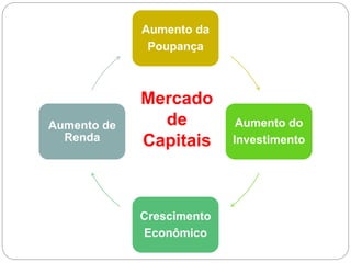 Mercado
de
Capitais
Aumento da
Poupança
Aumento do
Investimento
Crescimento
Econômico
Aumento de
Renda
 