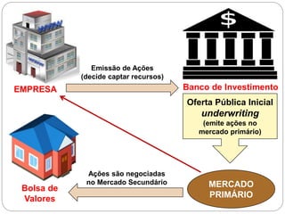 EMPRESA
Emissão de Ações
(decide captar recursos)
Banco de Investimento
Oferta Pública Inicial
underwriting
(emite ações no
mercado primário)
MERCADO
PRIMÁRIO
Ações são negociadas
no Mercado Secundário
Bolsa de
Valores
 