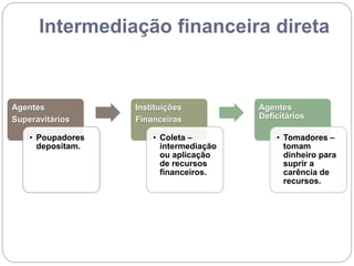 Intermediação financeira direta
Agentes
Superavitários
• Poupadores
depositam.
Instituições
Financeiras
• Coleta –
intermediação
ou aplicação
de recursos
financeiros.
Agentes
Deficitários
• Tomadores –
tomam
dinheiro para
suprir a
carência de
recursos.
 