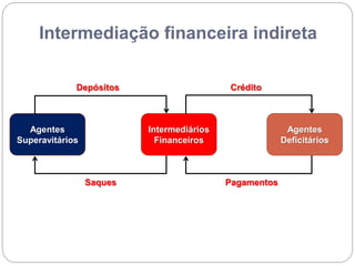 Intermediação financeira indireta
Agentes
Superavitários
Intermediários
Financeiros
Agentes
Deficitários
Depósitos Crédito
Saques Pagamentos
 