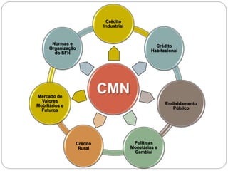 CMN
Crédito
Industrial
Crédito
Habitacional
Endividamento
Público
Políticas
Monetárias e
Cambial
Crédito
Rural
Mercado de
Valores
Mobiliários e
Futuros
Normas e
Organização
do SFN
 