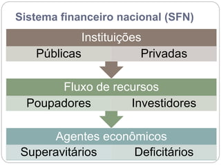 Sistema financeiro nacional (SFN)
Agentes econômicos
Superavitários Deficitários
Fluxo de recursos
Poupadores Investidores
Instituições
Públicas Privadas
 