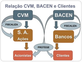 Relação CVM, BACEN e Clientes
BACEN
S. A.
Ações
Acionistas
FISCALIZA
CVM
Bancos
Clientes
PROTEGE
FISCALIZA
 
