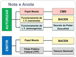 Note e Anote
AUTORIZAR
Papel Moeda
Funcionamento de
I. F. (nacionais)
Funcionamento de
I. F. (estrangeiras)
CMN
BACEN
Decreto do Poder
Executivo
EMITIR
Papel Moeda BACEN
Título Público
Federal (TPF) Tesouro Nacional
 