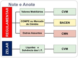 Note e Anote
REGULAMENTAR
Valores Mobiliários
COMPE ou Mercado
de Câmbio
Outros Assuntos
CVM
BACEN
CMN
ZELAR
Liquidez e
Solvência das I. F.
CVM
 