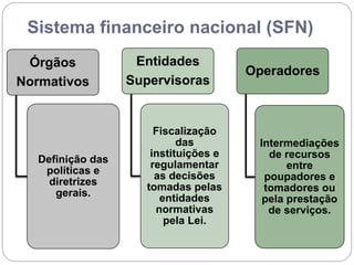 Sistema financeiro nacional (SFN)
Órgãos
Normativos
Definição das
políticas e
diretrizes
gerais.
Entidades
Supervisoras
Fiscalização
das
instituições e
regulamentar
as decisões
tomadas pelas
entidades
normativas
pela Lei.
Operadores
Intermediações
de recursos
entre
poupadores e
tomadores ou
pela prestação
de serviços.
 