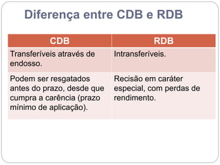 Diferença entre CDB e RDB
CDB RDB
Transferíveis através de
endosso.
Intransferíveis.
Podem ser resgatados
antes do prazo, desde que
cumpra a carência (prazo
mínimo de aplicação).
Recisão em caráter
especial, com perdas de
rendimento.
 