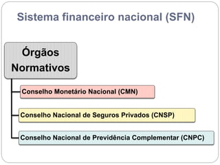 Sistema financeiro nacional (SFN)
Órgãos
Normativos
Conselho Monetário Nacional (CMN)
Conselho Nacional de Seguros Privados (CNSP)
Conselho Nacional de Previdência Complementar (CNPC)
 