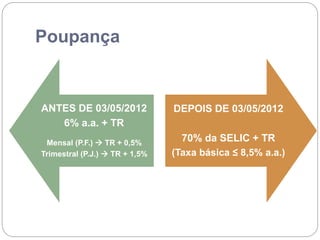 Poupança
ANTES DE 03/05/2012
6% a.a. + TR
Mensal (P.F.)  TR + 0,5%
Trimestral (P.J.)  TR + 1,5%
DEPOIS DE 03/05/2012
70% da SELIC + TR
(Taxa básica ≤ 8,5% a.a.)
 