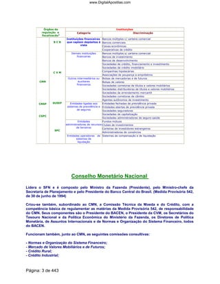 InstituiçõesÓrgãos de
regulação e
fiscalizacão1
Categoria Discriminação
Bancos múltiplos c/ carteira comercial
Bancos comerciais
Caixas econômicas
Instituições financeiras
que captam depósitos à
vista
Cooperativas de crédito
Bancos múltiplos s/ carteira comercial
Bancos de investimento
Bancos de desenvolvimento
Sociedades de crédito, financiamento e investimento
Sociedades de crédito imobiliário
Companhias hipotecárias
Demais instituições
financeiras
Associações de poupança e empréstimo
Bolsas de mercadorias e de futuros
Bolsas de valores
Sociedades corretoras de títulos e valores mobiliários
Sociedades distribuidoras de títulos e valores mobiliários
Sociedades de arrendamento mercantil
Sociedades corretoras de câmbio
Outros intermediários ou
auxiliares
financeiros
Agentes autônomos de investimento
Entidades fechadas de previdência privada
Entidades abertas de previdência privada
Sociedades seguradoras
Sociedades de capitalização
Entidades ligadas aos
sistemas de previdência e
de seguros
Sociedades administradoras de seguro-saúde
Fundos mútuos
Clubes de investimentos
Carteiras de investidores estrangeiros
Entidades
administradoras de recursos
de terceiros
Administradoras de consórcios
CMN
CNSP
CGPC
B C B
C V M
SUSEP
SPC
Entidades operadoras de
sistemas de
liquidação
Sistemas de compensação e de liquidação
Conselho Monetário Nacional
Lidera o SFN e é composto pelo Ministro da Fazenda (Presidente), pelo Ministro-chefe da
Secretaria de Planejamento e pelo Presidente do Banco Central do Brasil. (Medida Provisória 542,
de 30 de junho de 1994)
Criou-se também, subordinado ao CMN, a Comissão Técnica da Moeda e do Crédito, com a
competência básica de regulamentar as matérias da Medida Provisória 542, de responsabilidade
do CMN. Seus componentes são o Presidente do BACEN, o Presidente da CVM, os Secretários do
Tesouro Nacional e da Política Econômica do Ministério da Fazenda, os Diretores de Política
Monetária, de Assuntos Internacionais e de Normas e Organização do Sistema Financeiro, todos
do BACEN.
Funcionam também, junto ao CMN, as seguintes comissões consultivas:
- Normas e Organização do Sistema Financeiro;
- Mercado de Valores Mobiliários e de Futuros;
- Crédito Rural;
- Crédito Industrial;
Página: 3 de 443
www.DigitalApostilas.com
 