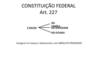 CONSTITUIÇÃO FEDERAL Art. 227 Assegurar às crianças e adolescentes, com ABSOLUTA PRIORIDADE É DEVER DA FAMÍLA DA SOCIEDADE DO ESTADO 