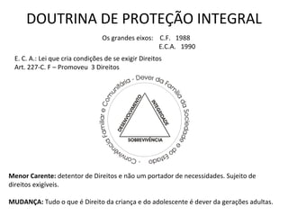 DOUTRINA DE PROTEÇÃO INTEGRAL Os grandes eixos:  C.F.  1988 E.C.A.  1990 E. C. A.: Lei que cria condições de se exigir Direitos  Art. 227-C. F – Promoveu  3 Direitos Menor Carente:  detentor de Direitos e não um portador de necessidades. Sujeito de direitos exigíveis. MUDANÇA:  Tudo o que é Direito da criança e do adolescente é dever da gerações adultas. 