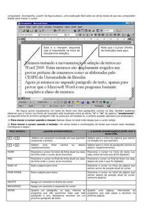 computador. Acompanhe, a partir da figura abaixo, uma explicação fácil sobre as várias teclas de que seu computador
dispõe para mover o cursor:
Na figura acima visualizamos um texto do Word com dois parágrafos visíveis na tela, também podemos
observar que o Cursor (ou Ponto de Inserção) está localizado entre as letras “a” e “m” da palavra “amplamente”,
na segunda linha do primeiro parágrafo (não se preocupe em localizá-lo, a própria questão apontará sua localização).
1) Para mover o cursor usando o mouse: Apenas clique no local onde deseja que o cursor esteja.
2) Para mover o cursor usando o teclado: Há várias teclas e combinações de teclas que trazem este resultado.
Conheça-as a seguir:
A(s) tecla(s)... ...quando pressionada(s)... ... e quando pressionada(s) junto com a
tecla CTRL
ß. e à. Saltam um caractere na direção em que apontam
(esquerda e direita)
Saltam para o início da palavra que estiver
na direção em que apontam.
á. e â. Saltam uma linha (acima ou abaixo
respectivamente)
Saltam para o início do parágrafo (acima ou
abaixo, respectivamente)
HOME Posiciona o cursor no início da linha atual (ou seja,
da linha onde o cursor já se encontra)
Posiciona o cursor no início do texto (ou
seja, antes de tudo que já foi digitado)
END Posiciona o cursor no final da linha atual (ou seja,
da linha onde o cursor já se encontra)
Posiciona o cursor no final do texto (ou seja,
depois de tudo o que foi digitado)
PAGE UP Rola a página para cima Posiciona o cursor no início da página que
estiver acima da posição atual do cursor
PAGE DOWN Rola a página para baixo Posiciona o cursor no início da página que
estiver abaixo da posição atual do cursor
(próxima página)
DELETE Apaga um caractere à direita do cursor
BACKSPACE Apaga um caractere à esquerda do cursor
ENTER Quebra um parágrafo, ou seja, informa ao
programa que não queremos mais usar este
parágrafo e sim, desejamos escrever em um
próximo parágrafo de texto.
Quebra uma página, informando ao
programa que este passe a escrever na
próxima página.
Note que o Cursor (Ponto
de Inserção) está aqui.
Esta é a margem esquerda
(ela é importante na hora de
estudarmos seleção)
 