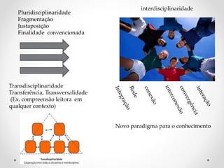 interdisciplinaridade
Pluridisciplinaridade
Fragmentação
Justaposição
Finalidade convencionada
Transdisciplinaridade
Transferência, Transversalidade
(Ex. compreensão leitora em
qualquer contexto)
Novo paradigma para o conhecimento
 