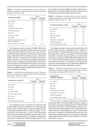 Tabela 1 - Distribuição de adolescentes dos sexos feminino e     da de cabelo; 11% feminino/6% masculino a ferida nos ór-
masculino em relação ao conhecimento das formas de transmissão   gãos genitais; 55% feminino/63% masculino referiram não
da Sífilis - Embu, SP - 2005                                     ter nenhum tipo de informação sobre o assunto.
                                              Sexo               Tabela 3 - Distribuição de adolescentes dos sexos feminino e
 Transmissão da Sífilis
                                      Feminino       Masculino   masculino em relação ao conhecimento das formas de transmissão
                                                                 do Herpes Genital - Embu, SP - 2005
 Sexo vaginal                           48%            28%
 Sexo oral                              14%             8%                                                             Sexo
                                                                   Transmissão do Herpes Genital
 Sexo anal                              17%            13%                                                 Feminino           Masculino
 Transmissão materno-fetal               9%             4%
                                                                   Sexo vaginal                                37%               21%
 Transfusão sanguínea                    8%            21%
                                                                   Sexo anal                                   18%               11%
 Pelo beijo                              3%             3%         Sexo oral                                   17%               11%
 Contato com ferida                      8%             8%         Mãos contaminadas                            1%                1%
 Pelo abraço                             0%             1%         Pela saliva                                  5%                2%
 Sentar no mesmo lugar que uma           2%             2%         Transmissão materno-fetal                    4%                2%
 pessoa contaminada                                                Transfusão sanguínea                         4%                4%
 Não sabe nada sobre o assunto          34%            45%         Não sabe nada sobre o assunto               55%               62%


    Em relação aos sinais e sintomas da Sífilis, 35% femini-         Em relação aos sinais e sintomas do Herpes Genital, 21%
no/23% masculino responderam ferida no pênis ou na vulva;        feminino/12% masculino responderam dor e ardência no
11% feminino/7% masculino citaram a dor como sinal clíni-        local das bolhas; 21% feminino/12% masculino citaram bo-
co; 9% feminino/5% masculino se referiram às manchas pelo        lhas agrupadas no pênis ou na vagina; 14% feminino/9%
corpo; 13% feminino/5% masculino a coceira; 12% femini-          masculino a saída de secreção purulenta; 1% (feminino/
no/4% masculino a presença de corrimento; 11% femini-            masculino) a queda de cabelo; 10% feminino/4% masculi-
no/5% masculino o odor forte da secreção; 2% feminino/           no a coceira; 8% feminino/3% masculino a impotência; 7%
1% masculino a impotência; 2% feminino/1% masculino a            feminino/3% masculino o corrimento; 10% feminino/5%
perda de cabelo; 1% feminino/2% masculino a morte; ape-          masculino a dificuldade em urinar; 63% feminino/68% mas-
nas 1% (feminino/masculino) a impotência permanente,             culino referiram não saber nada sobre o assunto.
57% feminino/60% masculino responderam desconhecer os
                                                                 Tabela 4 - Distribuição de adolescentes dos sexos feminino e
sinais e sintomas da doença.
                                                                 masculino em relação ao conhecimento das formas de transmissão
Tabela 2 - Distribuição de adolescentes dos sexos feminino e     do Condiloma Acuminado (HPV) - Embu, SP - 2005
masculino em relação ao conhecimento das formas de transmissão
da Gonorréia - Embu, SP - 2005                                     Transmissão do                                      Sexo
                                                                   Condiloma Acuminado                     Feminino           Masculino
                                              Sexo
 Transmissão da Gonorréia
                                      Feminino       Masculino     Sexo vaginal                                11%                6%
                                                                   Sexo oral                                    7%                5%
 Sexo vaginal                           33%            21%
                                                                   Sexo anal                                    8%                5%
 Sexo anal                              23%            18%
                                                                   Pelo beijo                                   3%                2%
 Sexo oral                              14%            17%
                                                                   Em superfície contaminada                    1%                3%
 Nas roupas íntimas                      8%             4%
                                                                   Transmissão materno-fetal                    1%                1%
 Em vasos sanitários sujos               9%             6%
                                                                   Transfusão sangüínea                         1%                1%
 Pelo o beijo                            1%             1%
                                                                   Não sabe nada sobre o assunto               82%               79%
 Pelo abraço                             1%             1%
 Não sabe nada sobre o assunto          51%            57%           Para os sinais e sintomas referentes ao Condiloma
                                                                 Acuminado (HPV), 8% feminino/6% masculino citaram a
    Com relação aos sinais e sintomas da Gonorréia, 30%          presença de verrugas nos órgãos genitais; 6% feminino/5%
feminino/16% masculino responderam o corrimento que              masculino o odor forte; 6% feminino/3% masculino a co-
sai pelo canal uretral do pênis ou do canal vaginal; 7% fe-      ceira; 5% feminino/2% masculino a dor no local; 4% femini-
minino/ 4% masculino citaram a saída de sangue; 17% fe-          no/3% masculino a dificuldade em urinar; 1% (feminino/
minino/12% masculino dor ao urinar; 14% feminino/4%              masculino) a impotência; 5% feminino/1% masculino a eli-
masculino coceira; 8% feminino/4% masculino a dor ao eva-        minação de secreção purulenta; 1% masculino a queda de
cuar; 1% (feminino/masculino) a faringite; 1% (feminino/         cabelo; 90% feminino/79% masculino referiram não saber
masculino) a impotência; 1% (feminino/masculino) a per-          nada sobre o assunto.



554
           Rev Esc Enferm USP                                                                      Conhecimento sobre DST/AIDS por
              2009; 43(3):551-7                                                                    estudantes adolescentes
          www.ee.usp.br/reeusp/                                                                    Brêtas JRS, Ohara CVS, Jardim DP, Muroya RL
 