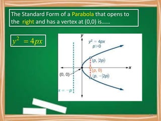 The Standard Form of a Parabola that opens to
the right and has a vertex at (0,0) is……
y2
 4px
14
 