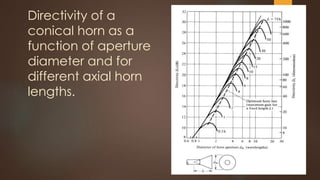 Directivity of a
conical horn as a
function of aperture
diameter and for
different axial horn
lengths.
 