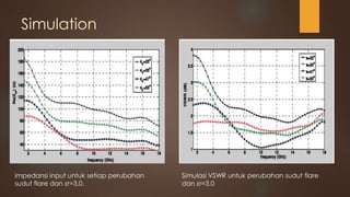 Simulation
impedansi input untuk setiap perubahan
sudut flare dan εr=3.0.
Simulasi VSWR untuk perubahan sudut flare
dan εr=3.0
 
