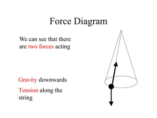 Force Diagram
We can see that there
are two forces acting

Gravity downwards
Tension along the
string

 