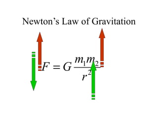 Newton’s Law of Gravitation

m1m2
F =G 2
r

 