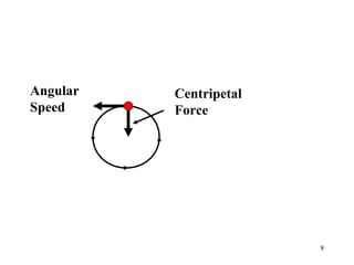 Angular
Speed

Centripetal
Force

8

 