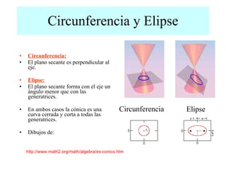 Circunferencia y Elipse Circunferencia: El plano secante es perpendicular al eje. Elipse: El plano secante forma con el eje un ángulo menor que con las generatrices. En ambos casos la cónica es una curva cerrada y corta a todas las generatrices. Dibujos de: Circunferencia Elipse http:// www.math2 . org / math /algebra/es- conics.htm   