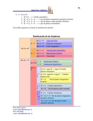 46
                            Superficies Cuádricas

    3. J = 0 y I ≠ 0
           1. K' ≠ 0      ----> cilindro parabólico
           2. K' = 0      y J' > 0 -- --> par de planos imaginarios paralelos distintos
           3. K' = 0      y J' < 0 -----> par de planos reales paralelos distintos
           4. K' = 0      y J' = 0 ----> par de planos coincidentes

En la tabla siguiente se resume la clasificación anterior:



                                 Clasificación de las Cuádricas

                                     det A > 0       Elipsoide Real
                            σ = 3 det A < 0         Elipsoide Imaginario
                                     det A = 0       Cono Imaginario
            det A00 ≠0
                                     det A > 0       Hiperboloide Hiperbólico
                            σ = 1 det A < 0         Hiperboloide Elíptico
                                     det A = 0       Cono Real

            det A00 = 0
                                     J>0         Paraboloide Elíptico
                           det A≠0
                                     J<0         Paraboloide Hiperbólico
                           det A =
                           0               K'≠ 0 , signo K' = signo I Cilindro
                                          elíptico imaginario
                                      J > K' ≠ 0 , signo K' ≠ signo I       Cilindro
                                     0    elíptico real
                                           K' = 0        Par de planos imaginarios
                                          secantes

                                      J < K' ≠ 0 Cilindro hiperbólico
                                     0    K' = 0  Par de planos reales secantes
                                      J = K' ≠ 0 Cilindro Parabólico
                                     0
                                       I ≠ K' = 0, J' > 0 Par de planos imaginarios
                                        0 paralelos distintos
                                            K' = 0, J' < 0 Par de planos reales
                                           paralelos distintos

Prof. Antonio Syers
e-mail :asyers@unimet.edu .ve
Prof. Ana Olalde
e-mail: aolalde@unimet.edu .ve
 
