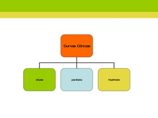 Curvas Cônicas elipse parábola hipérbole 